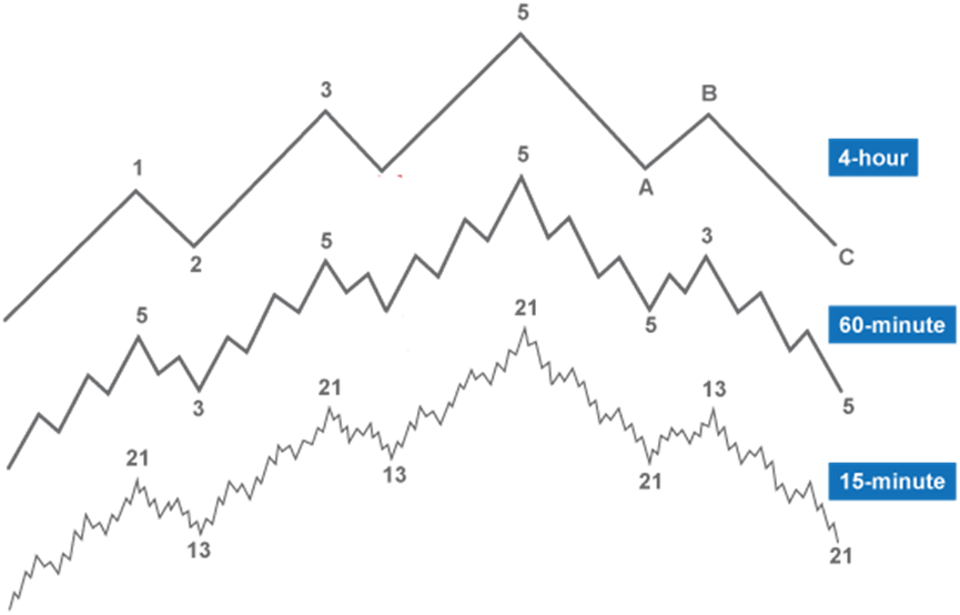 Phân tích đa khung thời gian trong giao dịch Forex (Phần 1)