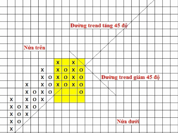 Biểu đồ Point and Figure (P&F) – Biểu đồ caro là gì? Phần 1.