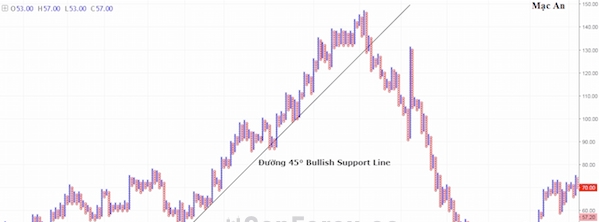 Biểu đồ Point and Figure (P&F) – Biểu đồ caro là gì? Phần 1.