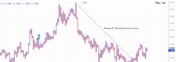 Biểu đồ Point and Figure (P&F) – Biểu đồ caro là gì? Phần 1.