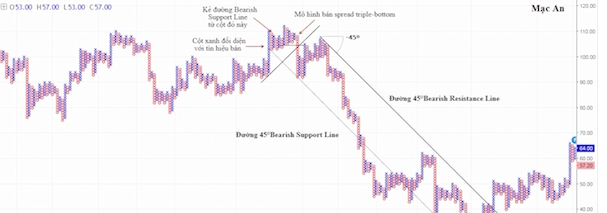 Biểu đồ Point and Figure (P&F) – Biểu đồ caro là gì? Phần 1.