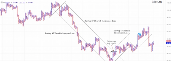 Biểu đồ Point and Figure (P&F) – Biểu đồ caro là gì? Phần 1.