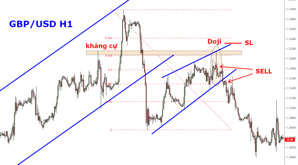 Phân tích đa khung thời gian trong giao dịch Forex (Phần 3)