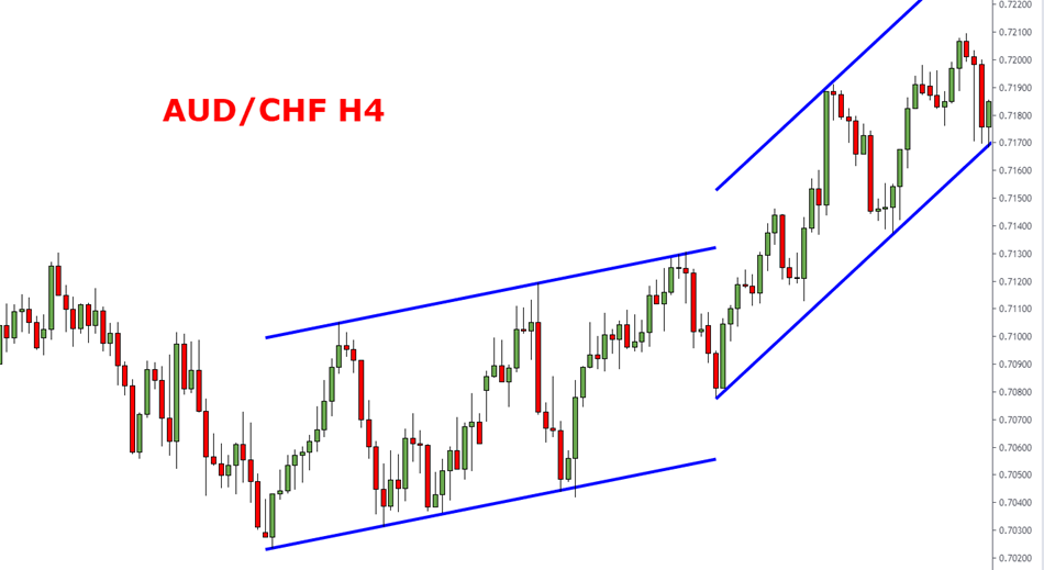 Phân tích đa khung thời gian trong giao dịch Forex (Phần 3)