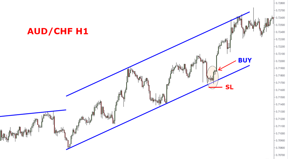 Phân tích đa khung thời gian trong giao dịch Forex (Phần 3)