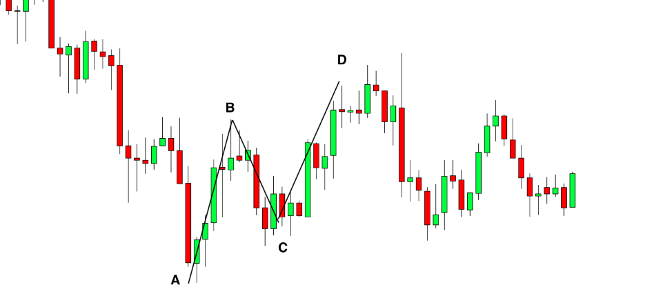 Mô hình giá Harmonic là gì? Cấu trúc Harmonic pattern và cách sử dụng P1