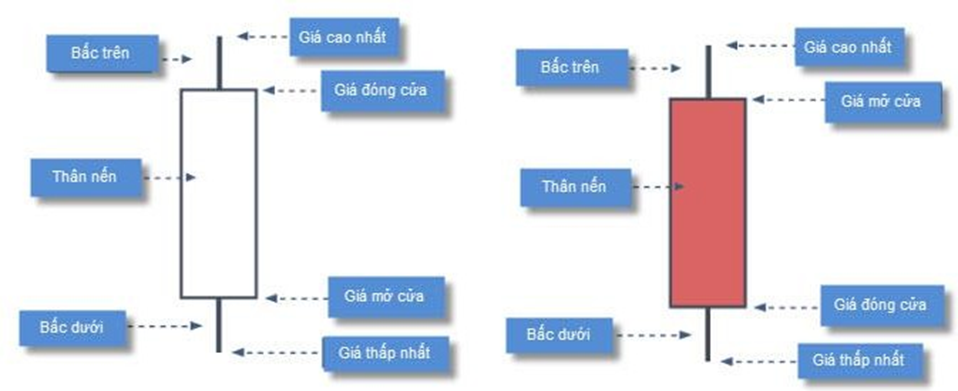 Dễ hiểu nhất về hành động giá (Phần 1)