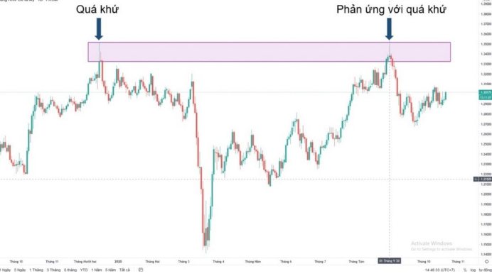 Phân tích kỹ thuật Forex mang lại hiệu quả như thế nào?