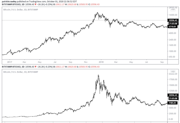 Biểu đồ Logarit là gì? Ứng dụng Logarit trên Tradingview