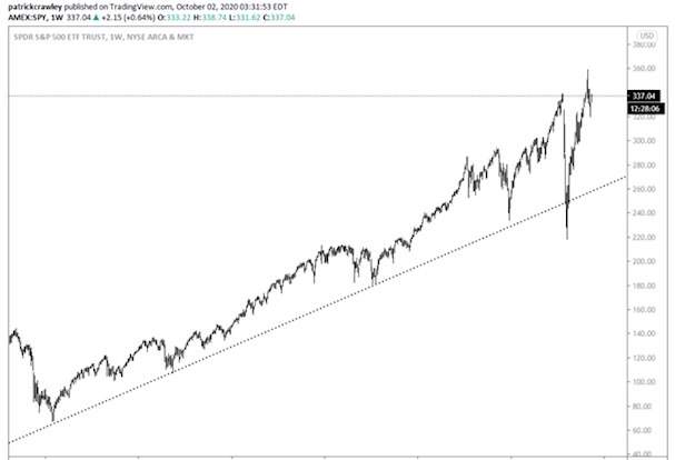 Biểu đồ Logarit là gì? Ứng dụng Logarit trên Tradingview