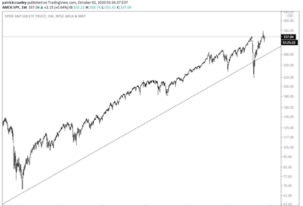 Biểu đồ Logarit là gì? Ứng dụng Logarit trên Tradingview