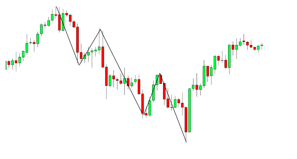 Mô hình giá Harmonic là gì? Cấu trúc Harmonic pattern và cách sử dụng P1