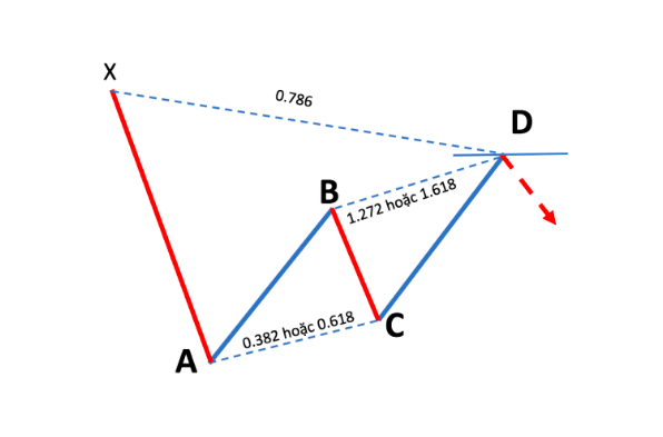 Mô hình giá Harmonic là gì? Cấu trúc Harmonic pattern và cách sử dụng P2