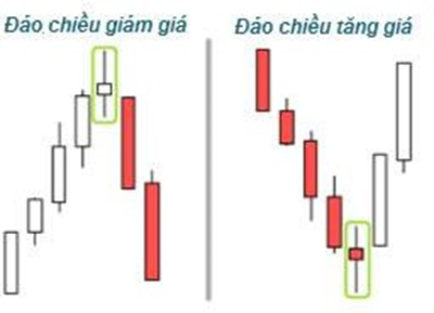 Dễ hiểu nhất về hành động giá (Phần 1)