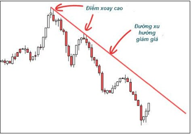 Dễ hiểu nhất về hành động giá (Phần 3)