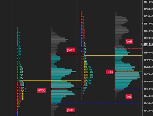 Market Profile là gì? Áp dụng Market Profile trong giao dịch