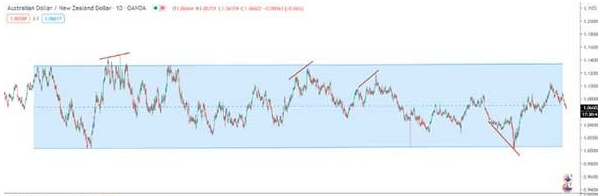 Trading Range là gì? Giao dịch với từng loại phạm vi cụ thể