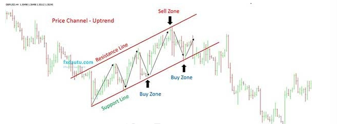 Trading Range là gì? Giao dịch với từng loại phạm vi cụ thể