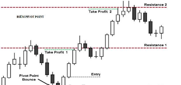 Trading Range là gì? Giao dịch với từng loại phạm vi cụ thể