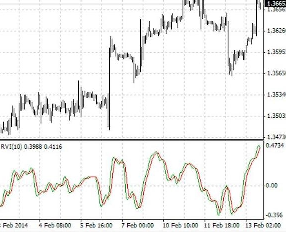 Chỉ báo RVI là gì? Sử dụng Relative Vigor Index trong giao dịch