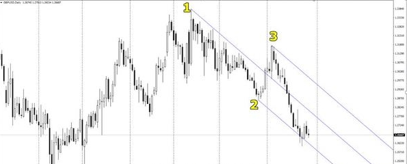 Pitchfork là gì? Hướng dẫn giao dịch với mô hình Pitchfork