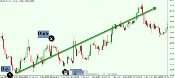 Pitchfork là gì? Hướng dẫn giao dịch với mô hình Pitchfork