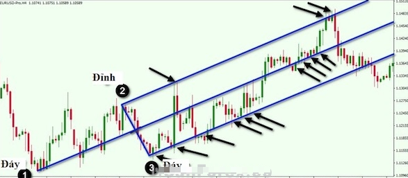 Pitchfork là gì? Hướng dẫn giao dịch với mô hình Pitchfork