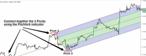 Pitchfork là gì? Hướng dẫn giao dịch với mô hình Pitchfork