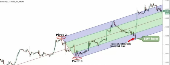 Pitchfork là gì? Hướng dẫn giao dịch với mô hình Pitchfork