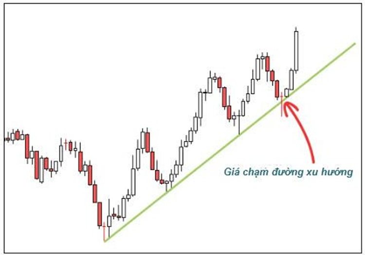 Dễ hiểu nhất về hành động giá (Phần 3)