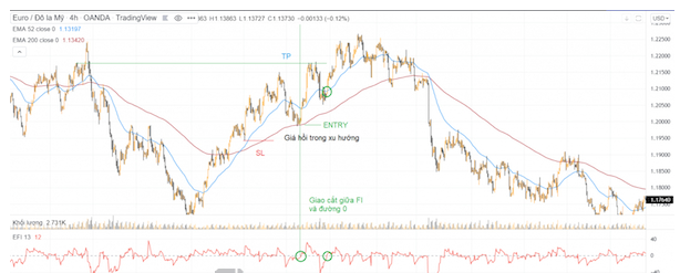 Ứng dụng của chỉ báo Force Index trong thị trường Forex