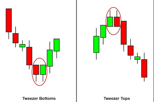 Nến Tweezer là gì? Đặc điểm của Tweezer Top và Tweezer Bottom
