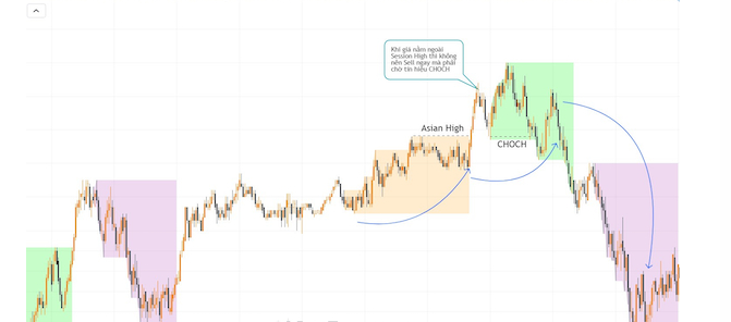 Chiến lược Asian Kill Zone kết hợp với cấu trúc thị trường