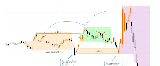 Chiến lược Asian Kill Zone kết hợp với cấu trúc thị trường