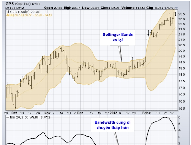 Giao dịch forex khi nút thắt cổ chai Bollinger Band