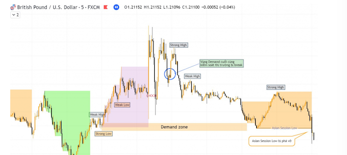 Chiến lược Asian Kill Zone kết hợp với cấu trúc thị trường