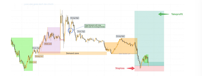 Chiến lược Asian Kill Zone kết hợp với cấu trúc thị trường