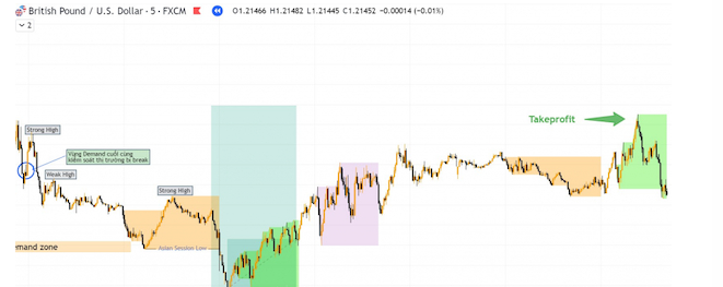Chiến lược Asian Kill Zone kết hợp với cấu trúc thị trường