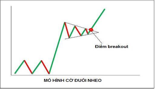 Đặc điểm và cách ứng dụng khi giao dịch mô hình cờ đuôi nheo (Pennant)