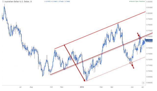 Phương pháp giao dịch Forex với Pitchfork