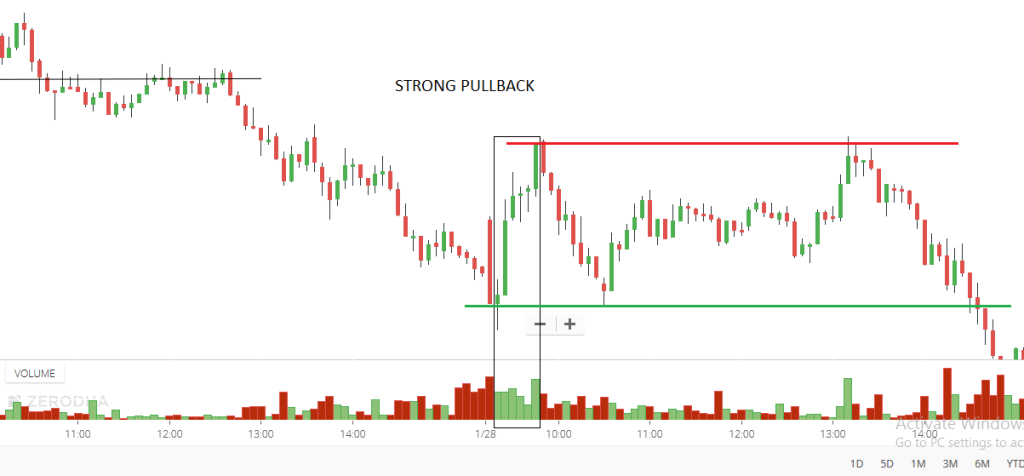 Một cú pullback như thế nào là mạnh, như thế nào là yếu và khi nào thì nó kết thúc?