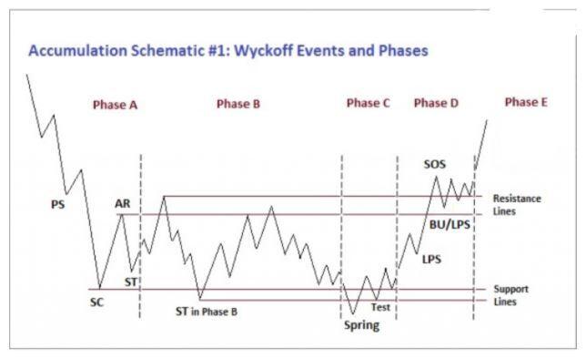 Phương pháp Wyckoff là gì? Hướng dẫn cách sử dụng phương pháp Wyckoff