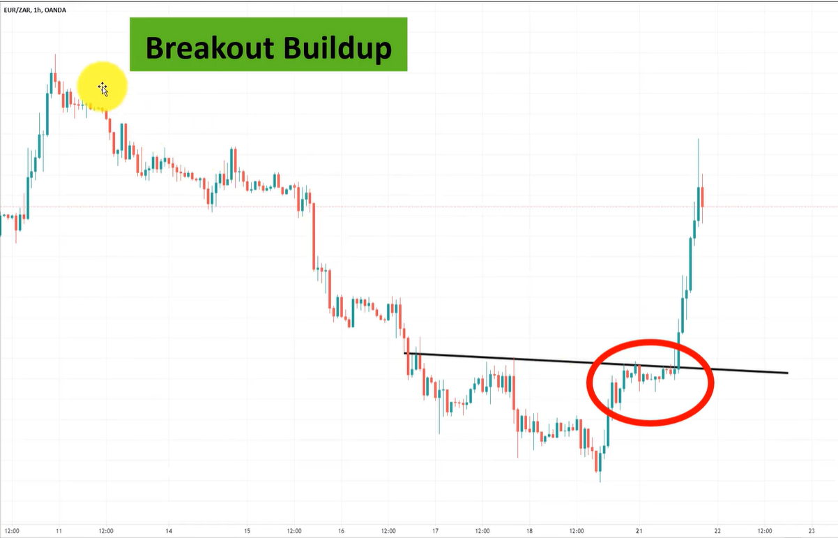 3 Thiết lập hành động giá XÁC SUẤT CAO mà các trader chuyên nghiệp yêu thích sử dụng