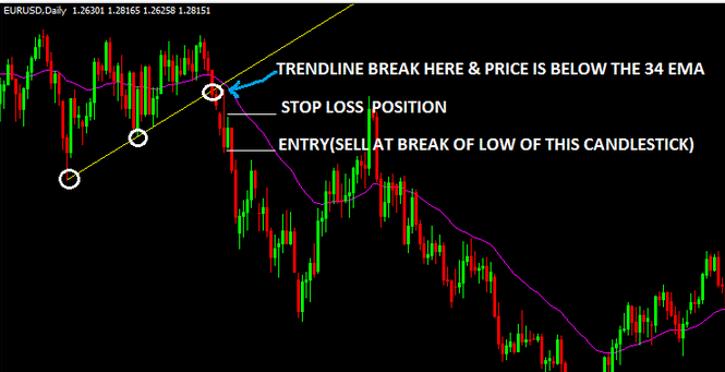 Hệ thống phá vỡ kết hợp Price Action, EMA và Trendline giúp trader bắt xu hướng lớn thị trường