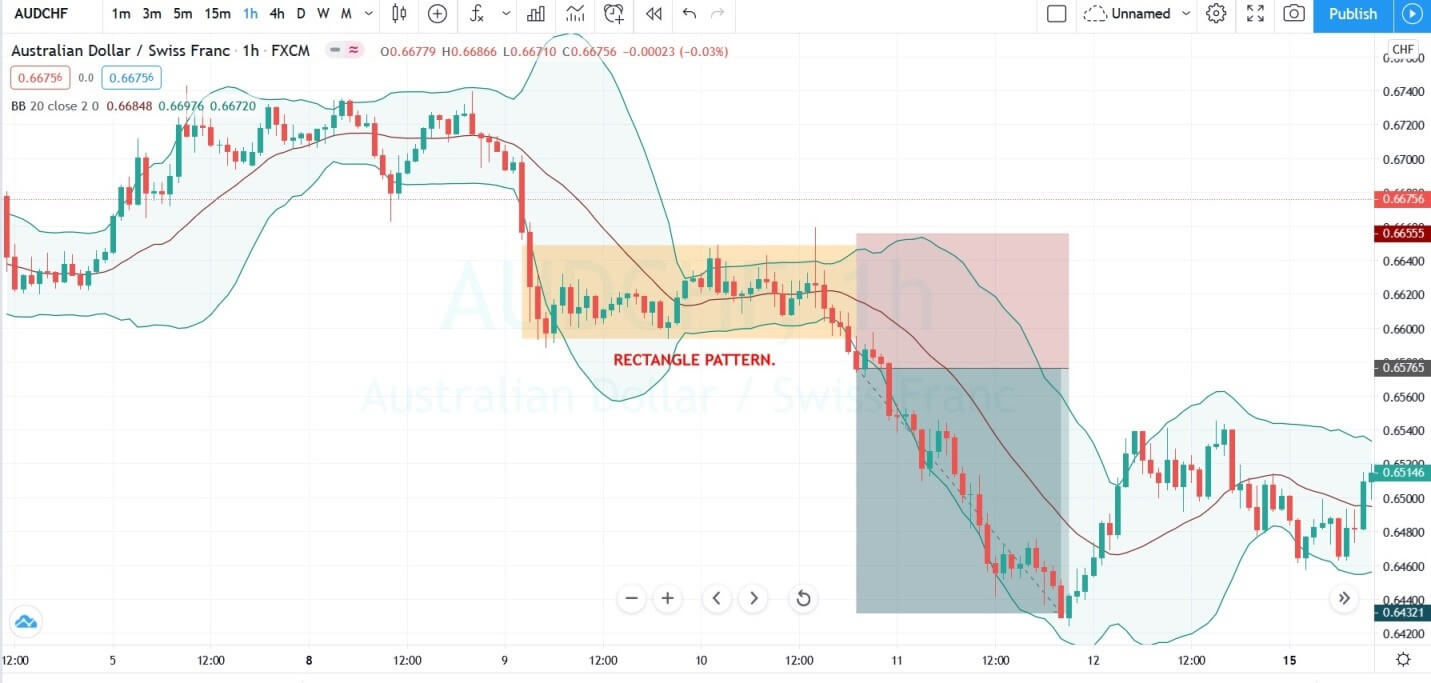 3 cách sử dụng chỉ báo Bollinger Bands để tìm tín hiệu vào lệnh XÁC SUẤT THẮNG CAO với mô hình chữ nhật