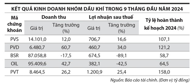 Dầu khí: Nhóm hạ nguồn lao dốc