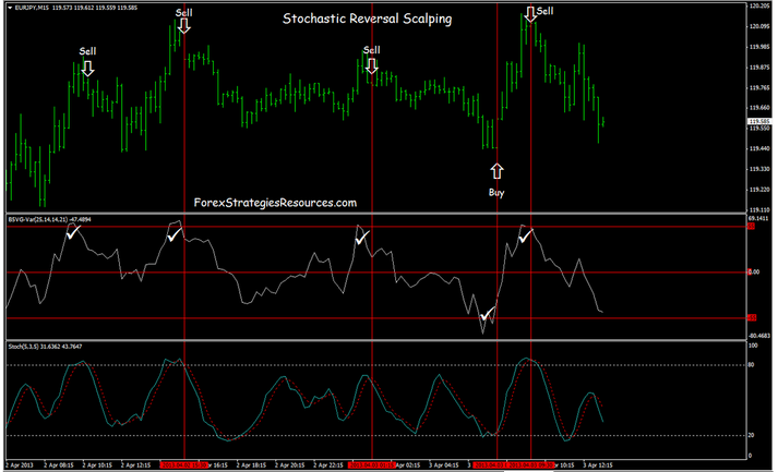 Chiến lược scalping nguyên tắc đơn giản kiếm 15 pip nhẹ nhàng với chỉ báo Stochastic