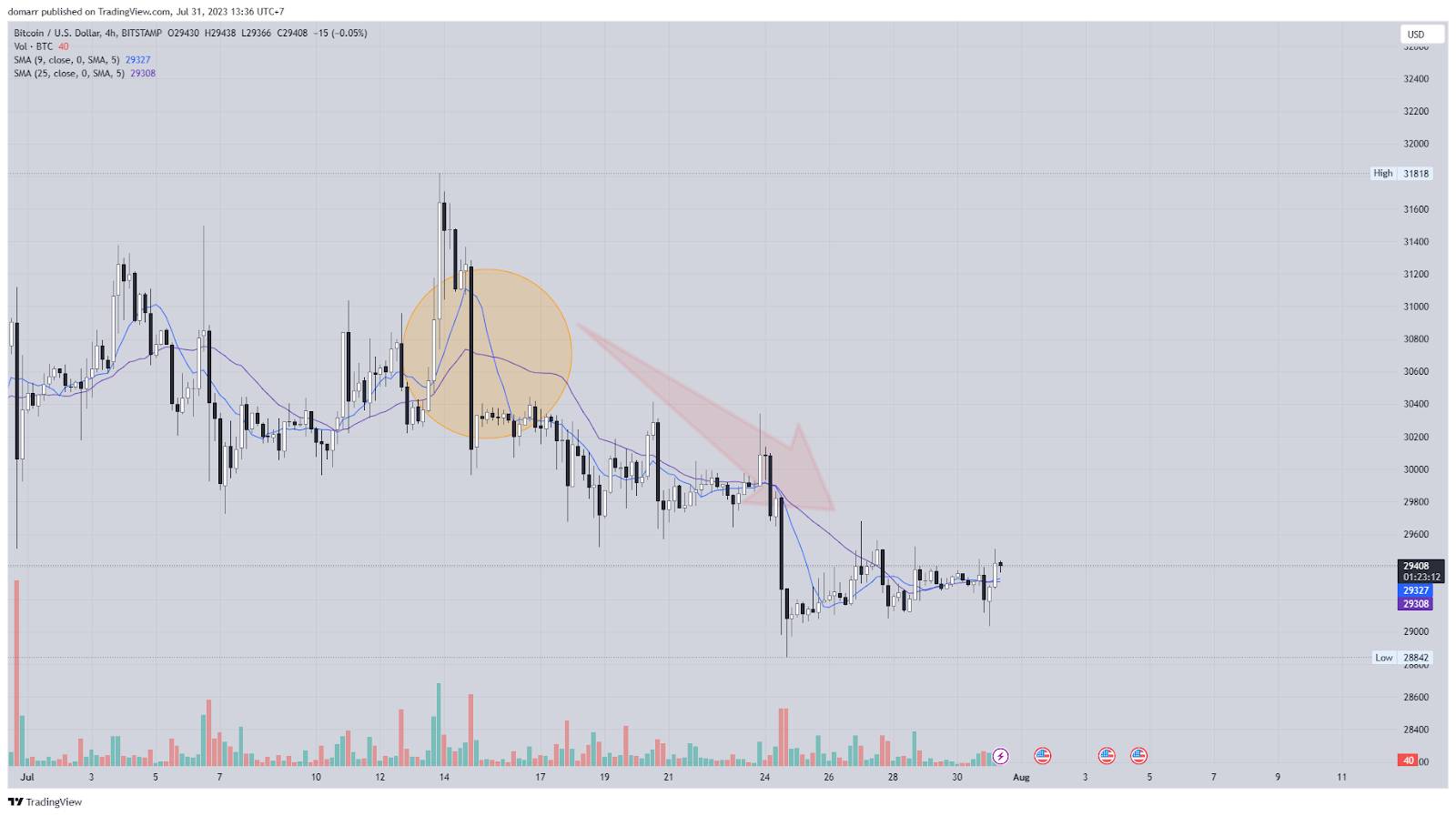 Top 4 nhóm chỉ báo kỹ thuật (Indicator) hiệu quả và tốt nhất