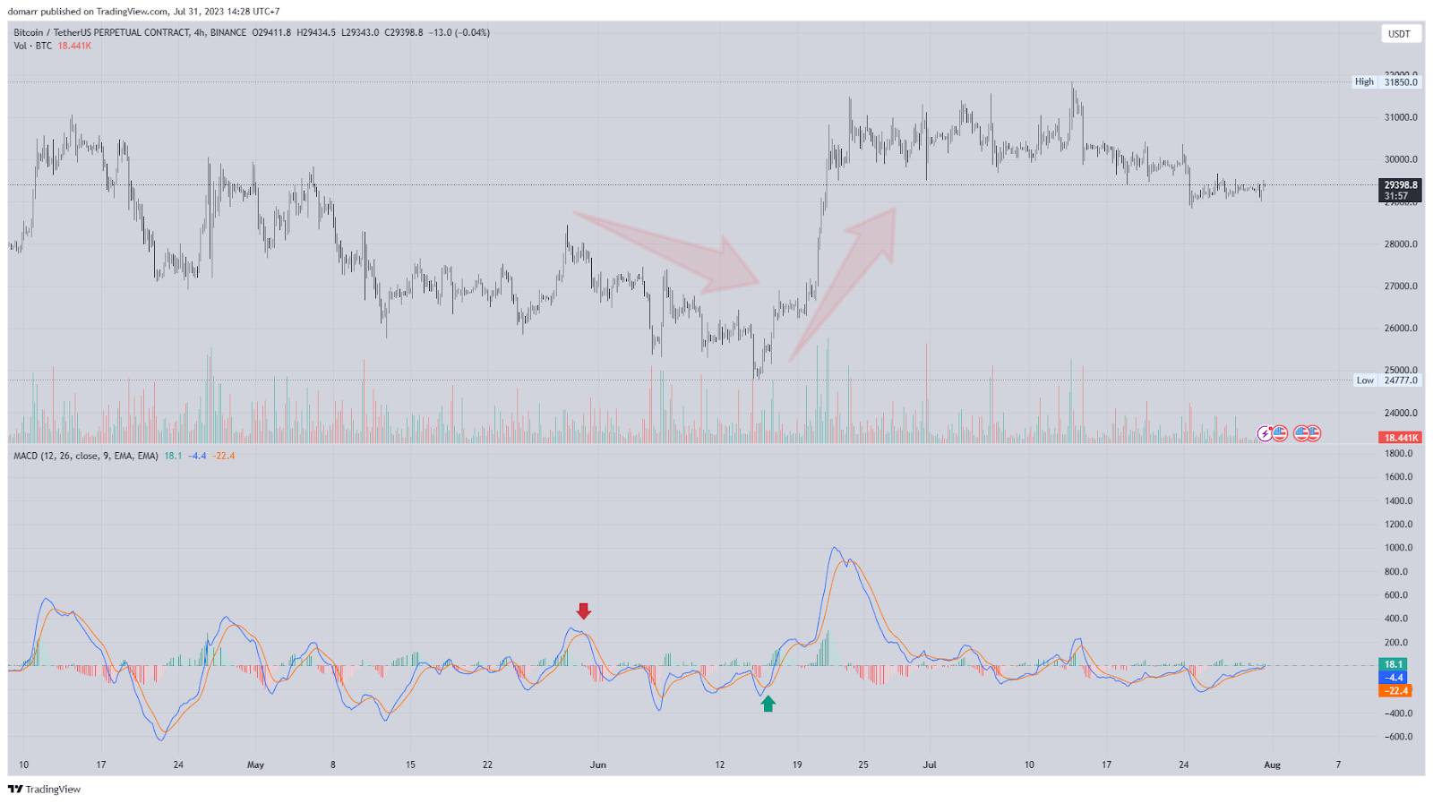 Top 4 nhóm chỉ báo kỹ thuật (Indicator) hiệu quả và tốt nhất