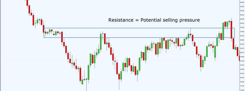 Cách vẽ kháng cự – hỗ trợ chính xác hơn cho trader mới